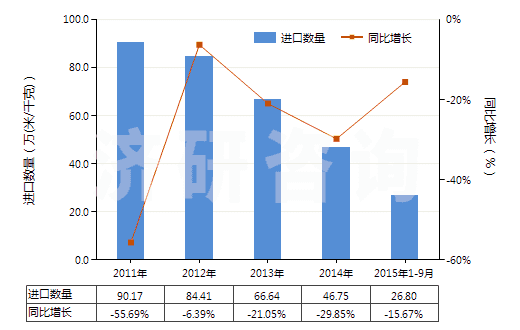 2011-2015年9月中國聚酯短纖＜85%棉混未漂平紋布（平米重＞170g）(HS55141110)進(jìn)口量及增速統(tǒng)計(jì)